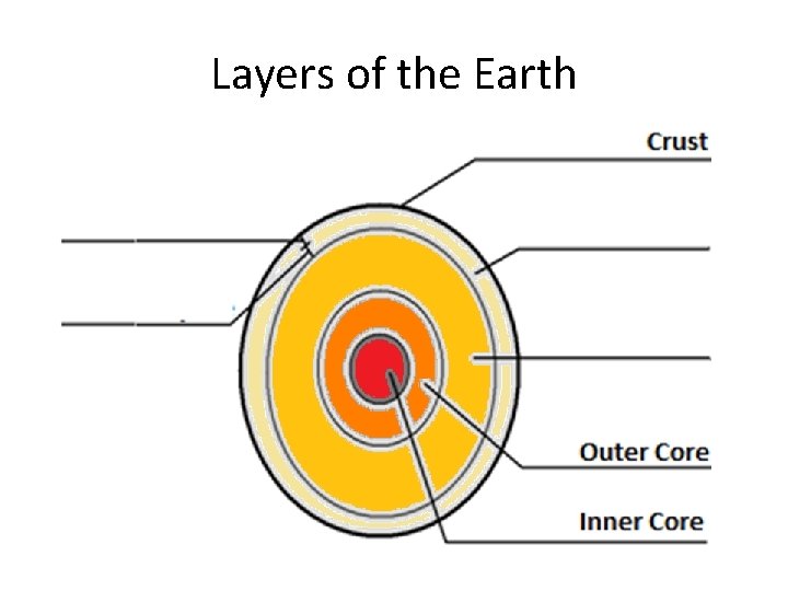 Layers of the Earth 