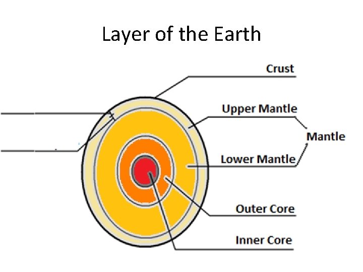Layer of the Earth 