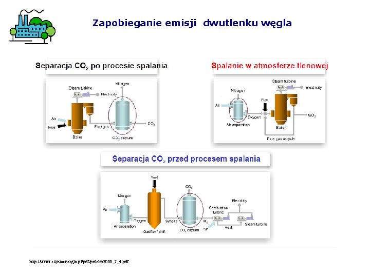 Zapobieganie emisji dwutlenku węgla http: //www. czystaenergia. pl/pdf/poleko 2008_2_4. pdf 