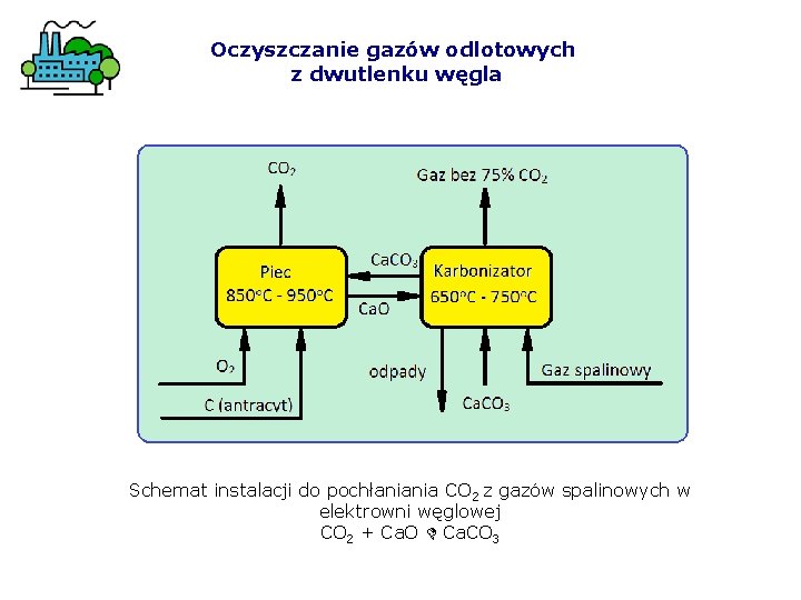 Oczyszczanie gazów odlotowych z dwutlenku węgla Schemat instalacji do pochłaniania CO 2 z gazów