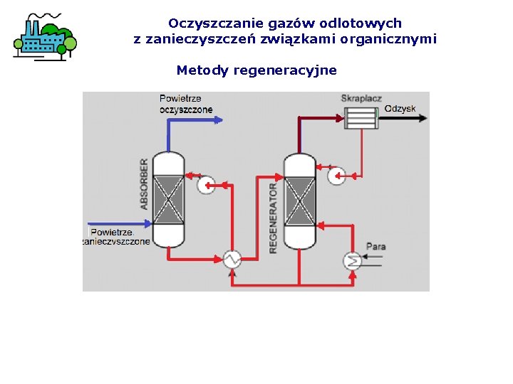 Oczyszczanie gazów odlotowych z zanieczyszczeń związkami organicznymi Metody regeneracyjne 