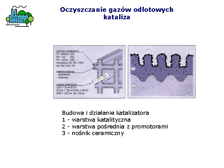 Oczyszczanie gazów odlotowych kataliza Budowa i działanie katalizatora 1 - warstwa katalityczna 2 -