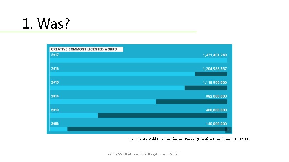 1. Was? Geschätzte Zahl CC-lizensierter Werker (Creative Commons, CC BY 4. 0) CC BY