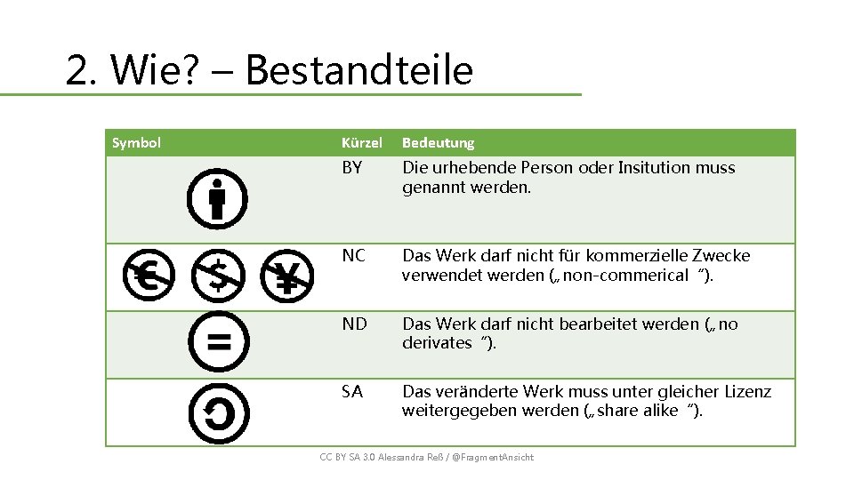 2. Wie? – Bestandteile Symbol Kürzel Bedeutung BY Die urhebende Person oder Insitution muss