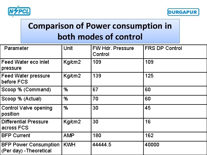 Comparison of Power consumption in both modes of control Parameter Unit Feed Water eco