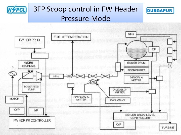 BFP Scoop control in FW Header Pressure Mode 