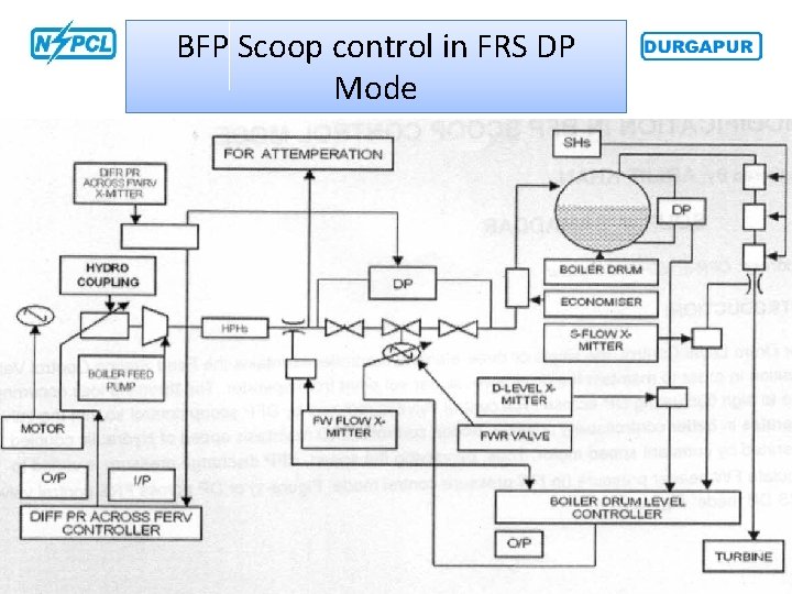 BFP Scoop control in FRS DP Mode 