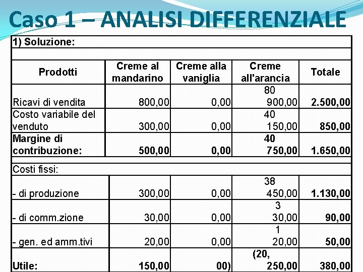 Caso 1 – ANALISI DIFFERENZIALE 1) Soluzione: Prodotti Ricavi di vendita Costo variabile del