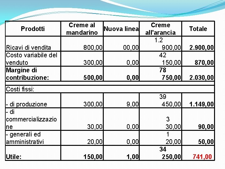 Prodotti Ricavi di vendita Costo variabile del venduto Margine di contribuzione: Creme al Creme