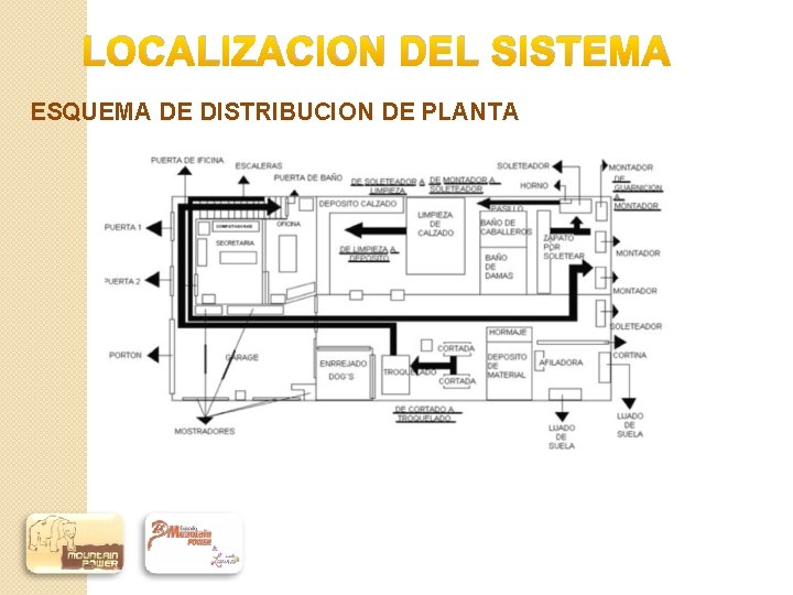 LOCALIZACION DEL SISTEMA ESQUEMA DE DISTRIBUCION DE PLANTA 