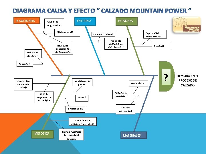  MAQUINARIA ENTORNO Paradas no programadas Mantenimiento Pedirlos en el exterior PERSONAS Experiencia al