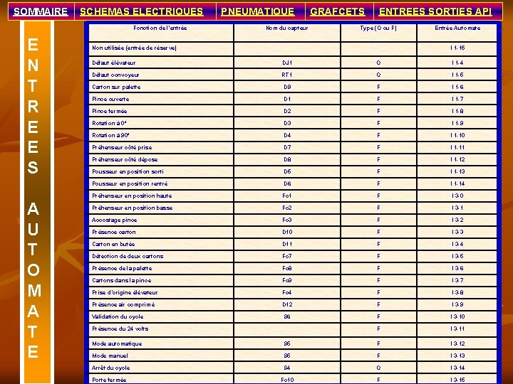 SOMMAIRE SCHEMAS ELECTRIQUES Fonction de l’entrée E N T R E E S A