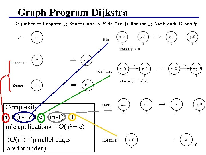 Graph Program Dijkstra Complexity: n + (n-1)² + e + (n-1) + 1 rule Graph Program Dijkstra Complexity: n + (n-1)² + e + (n-1) + 1 rule