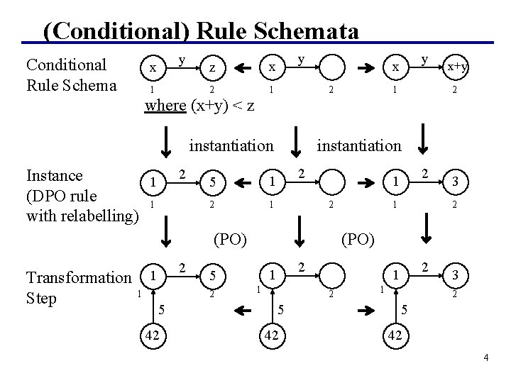 (Conditional) Rule Schemata Conditional Rule Schema y x 1 z x 2 1 y (Conditional) Rule Schemata Conditional Rule Schema y x 1 z x 2 1 y