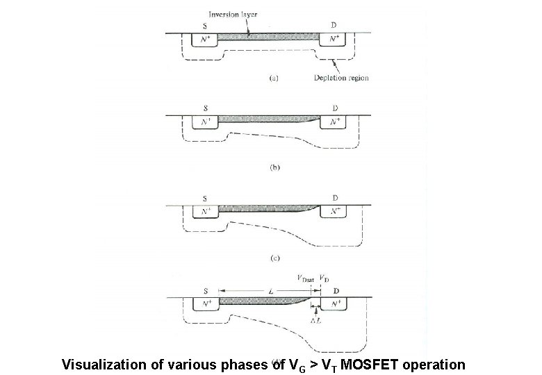 MOSFETs – An Introduction Visualization of various phases of VG > VT MOSFET operation