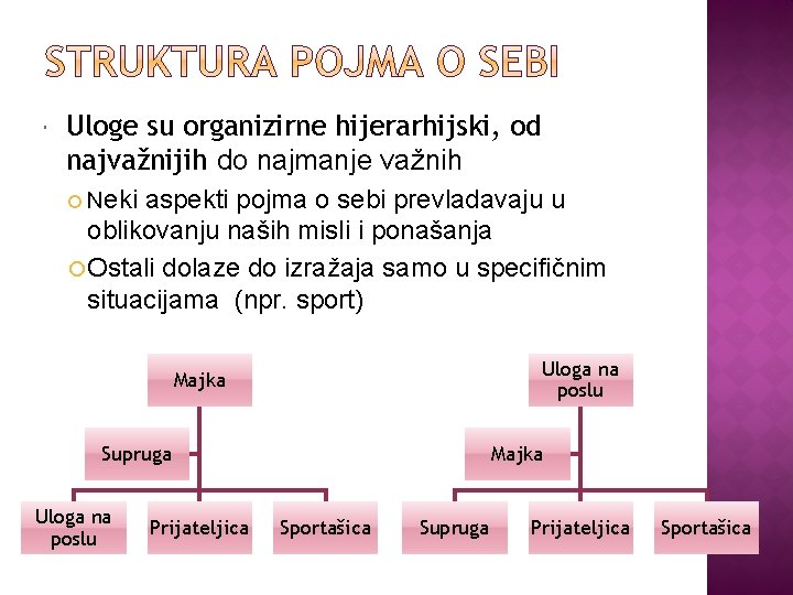  Uloge su organizirne hijerarhijski, od najvažnijih do najmanje važnih Neki aspekti pojma o