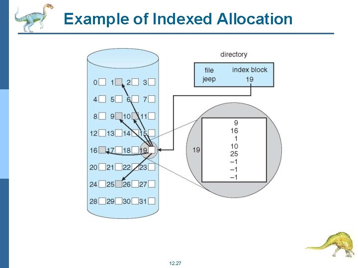 Example of Indexed Allocation 12. 27 