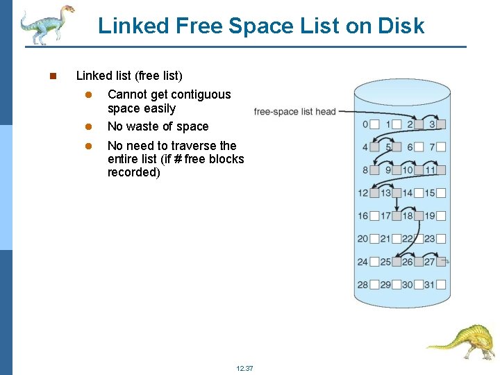 Linked Free Space List on Disk Linked list (free list) Cannot get contiguous space