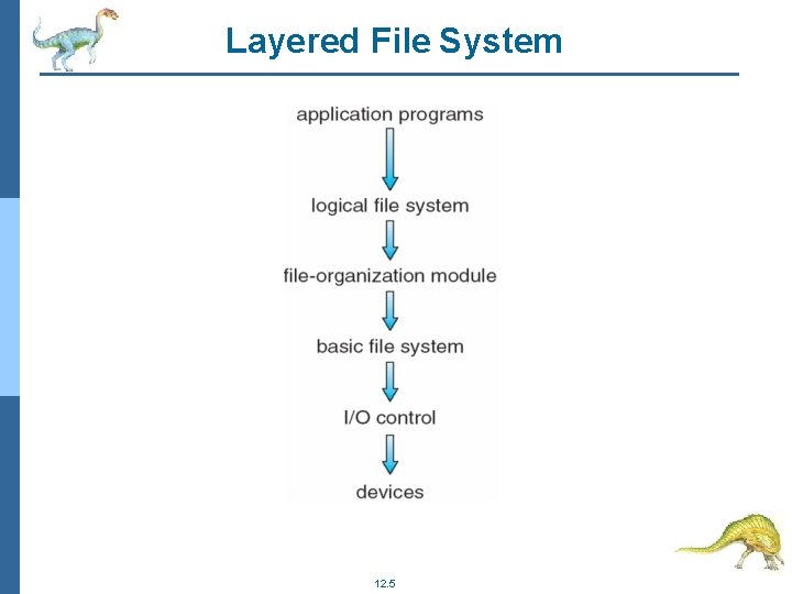 Layered File System 12. 5 