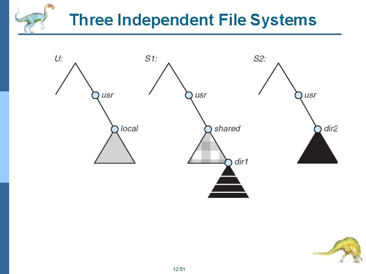 Three Independent File Systems 12. 51 