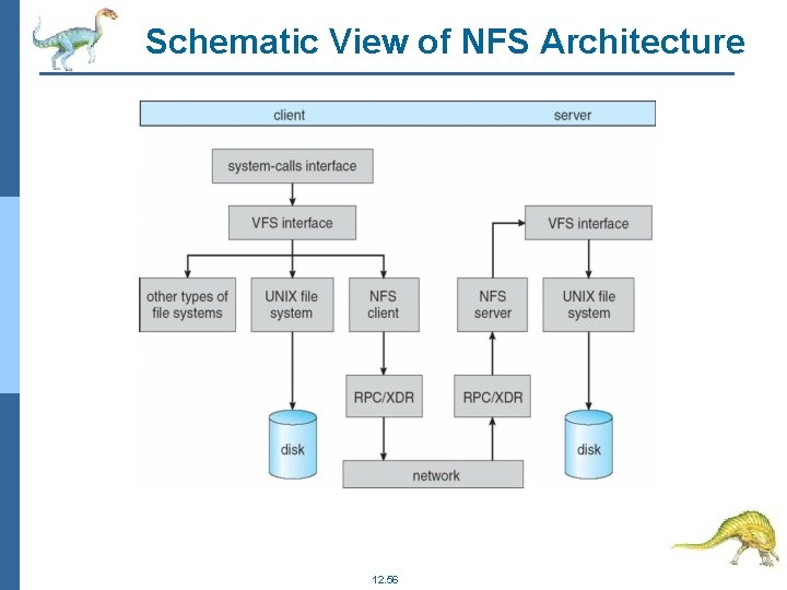 Schematic View of NFS Architecture 12. 56 