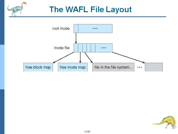 The WAFL File Layout 12. 60 