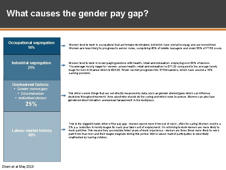 What causes the gender pay gap? Occupational segregation 14% Industrial segregation 21% Unobserved factors: What causes the gender pay gap? Occupational segregation 14% Industrial segregation 21% Unobserved factors: