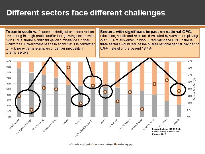 Different sectors face different challenges Totemic sectors: finance, tech/digital and construction Sectors with significant Different sectors face different challenges Totemic sectors: finance, tech/digital and construction Sectors with significant