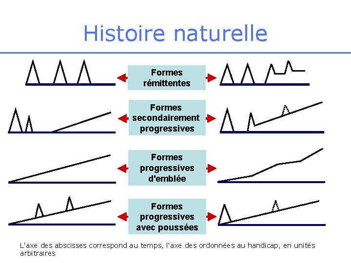 Histoire naturelle Formes rémittentes Formes secondairement progressives Formes progressives d'emblée Formes progressives avec poussées