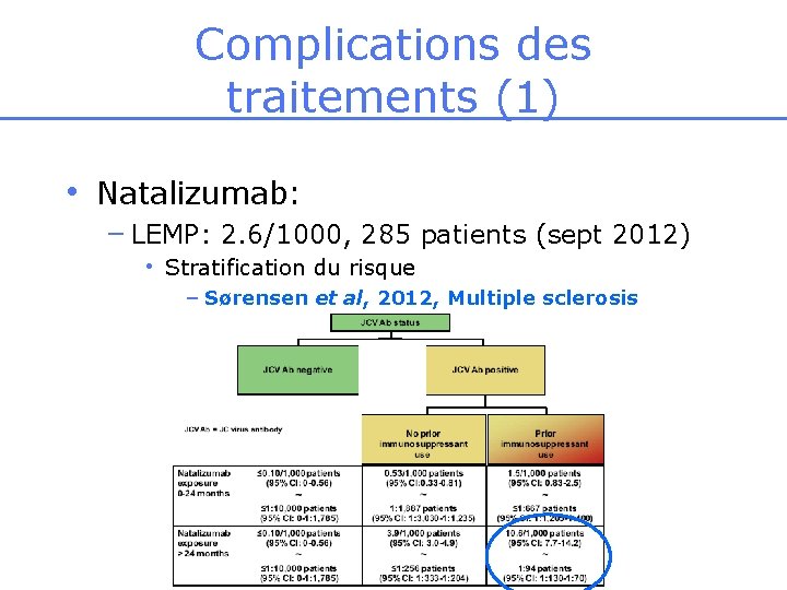 Complications des traitements (1) • Natalizumab: – LEMP: 2. 6/1000, 285 patients (sept 2012)