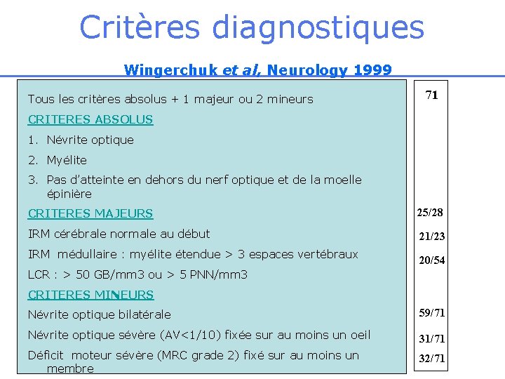 Critères diagnostiques Wingerchuk et al, Neurology 1999 Tous les critères absolus + 1 majeur