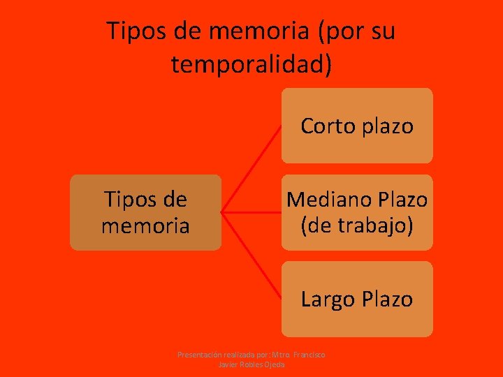 Tipos de memoria (por su temporalidad) Corto plazo Tipos de memoria Mediano Plazo (de