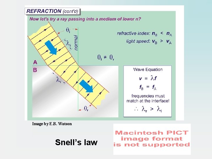 Image by E. B. Watson Snell’s law 