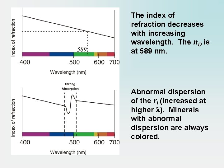 The index of refraction decreases with increasing wavelength. The n. D is at 589