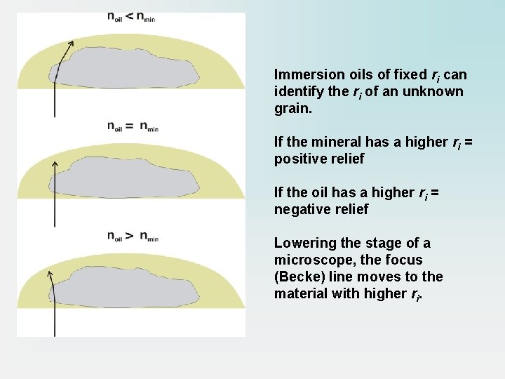 Immersion oils of fixed ri can identify the ri of an unknown grain. If