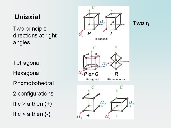 Uniaxial Two principle directions at right angles. Tetragonal Hexagonal Rhomobohedral 2 configurations If c