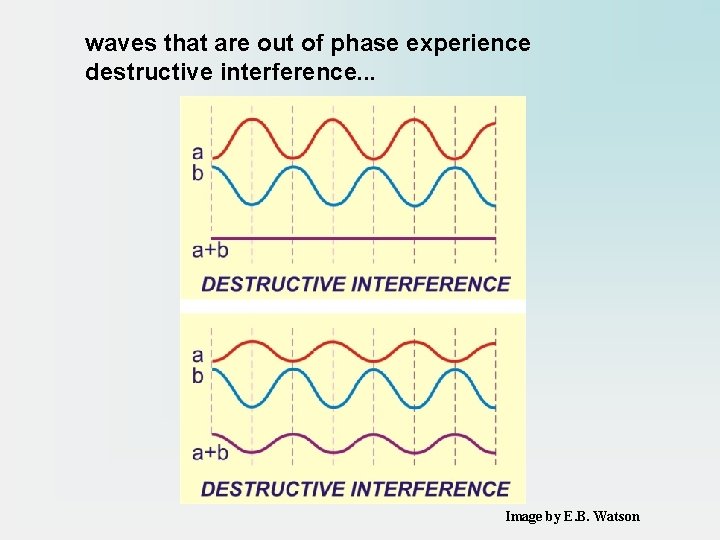 waves that are out of phase experience destructive interference. . . Image by E.