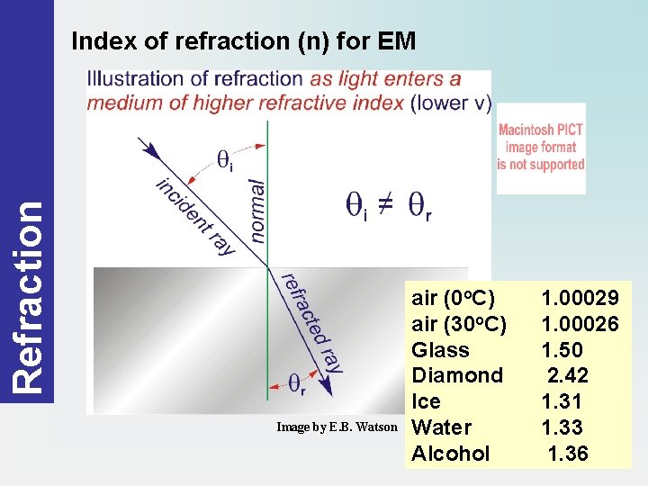 Refraction Index of refraction (n) for EM Image by E. B. Watson air (0