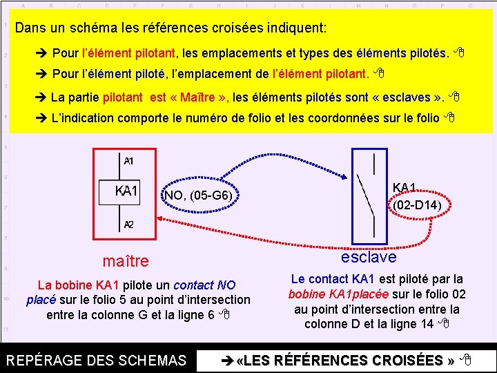 Dans un schéma les références croisées indiquent: Pour l’élément pilotant, les emplacements et types Dans un schéma les références croisées indiquent: Pour l’élément pilotant, les emplacements et types
