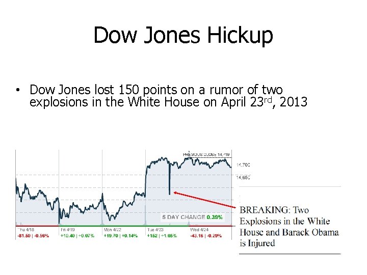 Dow Jones Hickup • Dow Jones lost 150 points on a rumor of two Dow Jones Hickup • Dow Jones lost 150 points on a rumor of two