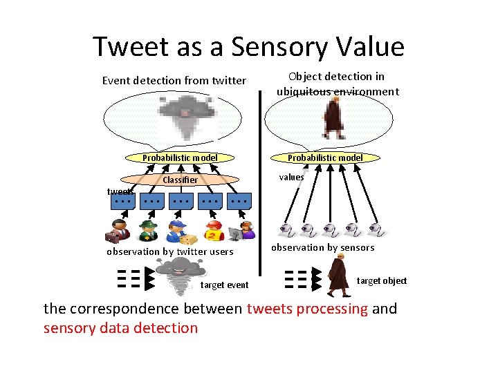 Tweet as a Sensory Value Event detection from twitter Probabilistic model Object detection in Tweet as a Sensory Value Event detection from twitter Probabilistic model Object detection in