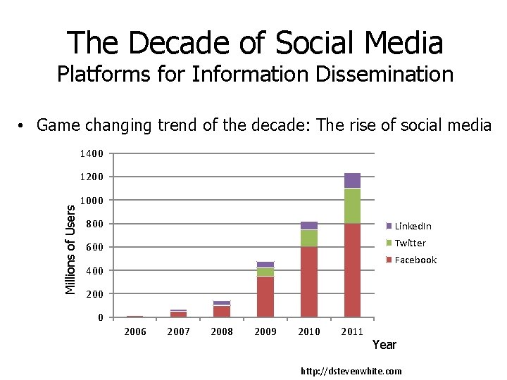 The Decade of Social Media Platforms for Information Dissemination • Game changing trend of The Decade of Social Media Platforms for Information Dissemination • Game changing trend of