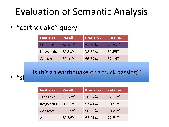 Evaluation of Semantic Analysis • “earthquake” query Features Recall Precision F-Value Statistical 87. 50% Evaluation of Semantic Analysis • “earthquake” query Features Recall Precision F-Value Statistical 87. 50%