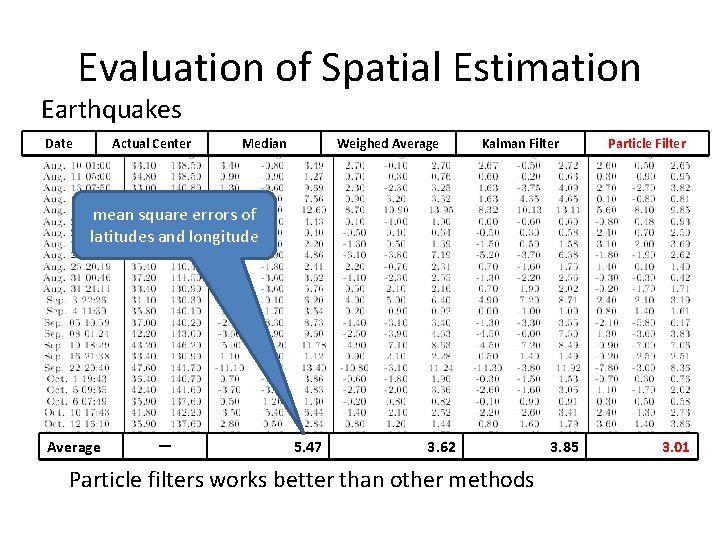 Evaluation of Spatial Estimation Earthquakes Date Actual Center Median Weighed Average Kalman Filter Particle Evaluation of Spatial Estimation Earthquakes Date Actual Center Median Weighed Average Kalman Filter Particle