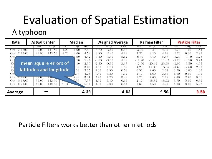 Evaluation of Spatial Estimation A typhoon Date Actual Center Median Weighed Average Kalman Filter Evaluation of Spatial Estimation A typhoon Date Actual Center Median Weighed Average Kalman Filter