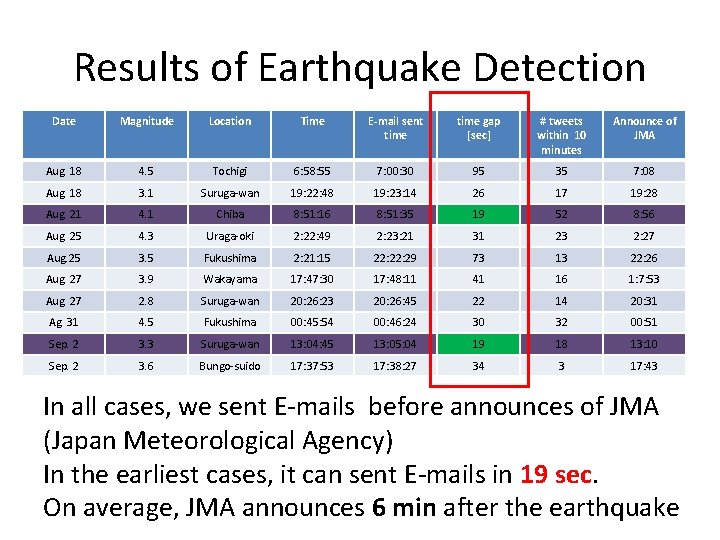 Results of Earthquake Detection Date Magnitude Location Time E-mail sent time gap [sec] #