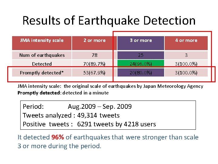 Results of Earthquake Detection JMA intensity scale 2 or more 3 or more 4 Results of Earthquake Detection JMA intensity scale 2 or more 3 or more 4