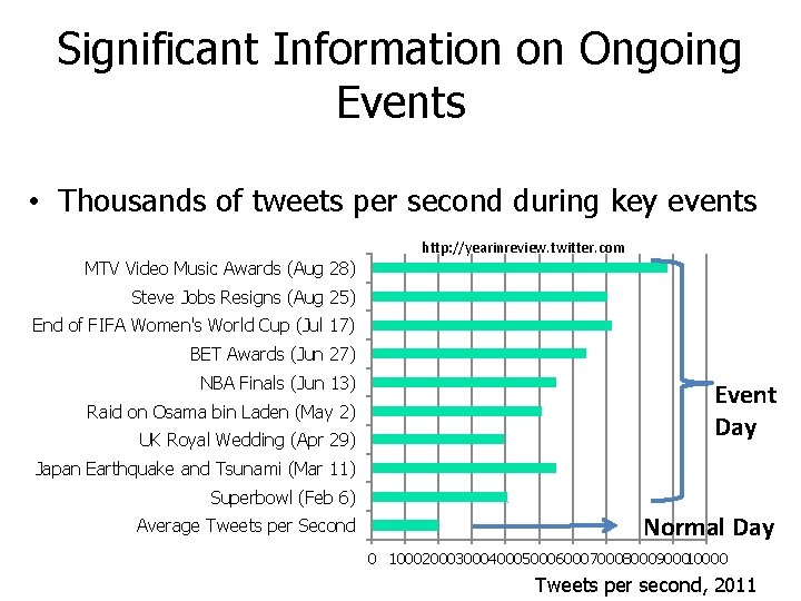 Significant Information on Ongoing Events • Thousands of tweets per second during key events Significant Information on Ongoing Events • Thousands of tweets per second during key events