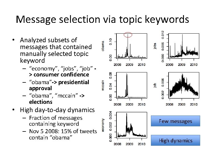 Message selection via topic keywords • Analyzed subsets of messages that contained manually selected Message selection via topic keywords • Analyzed subsets of messages that contained manually selected