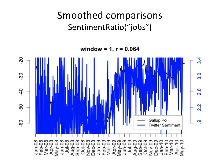 Smoothed comparisons Sentiment. Ratio(”jobs”) Smoothed comparisons Sentiment. Ratio(”jobs”)